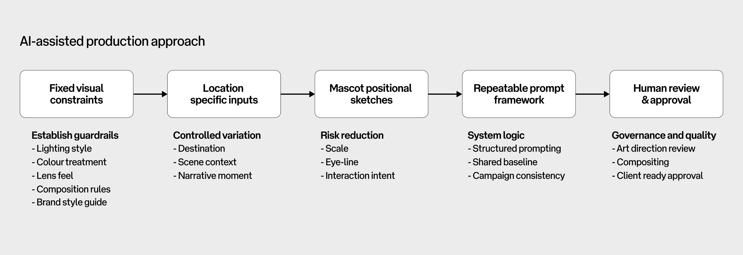 AI-assisted production approach